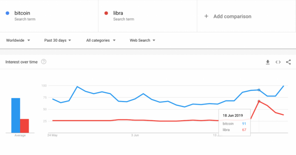 Google Trends: количество поисковых запросов о биткоине снова возросло cryptowiki.ru