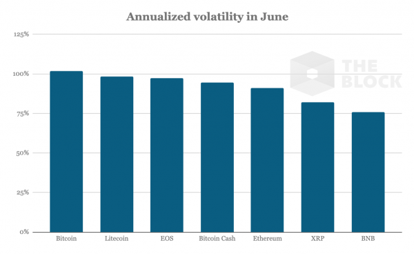 Биткоин оказался наиболее волатильной и быстрорастущей криптовалютой по итогам июня cryptowiki.ru