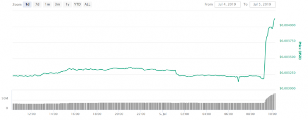 Цена Dogecoin выросла на 34% после объявления о листинге на Binance cryptowiki.ru