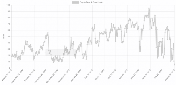 «Индекс страха и жадности» биткоина упал до рекордно низких значений cryptowiki.ru