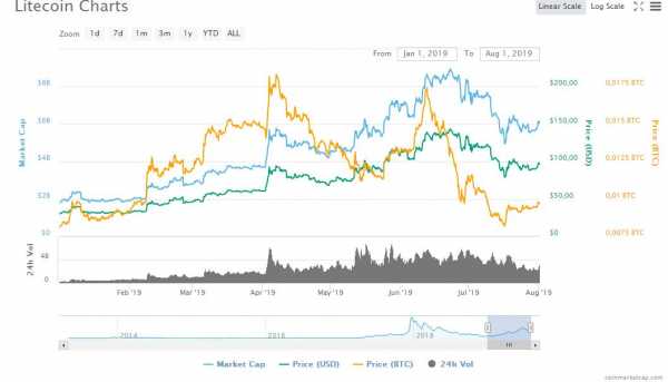Через пять дней состоится халвинг лайткоина cryptowiki.ru