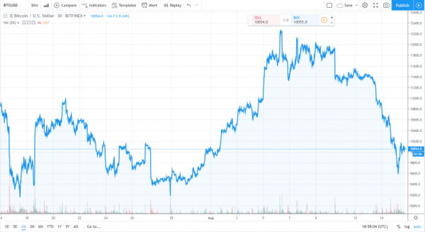Почему график доходности биткоина не смог повысить его цену cryptowiki.ru