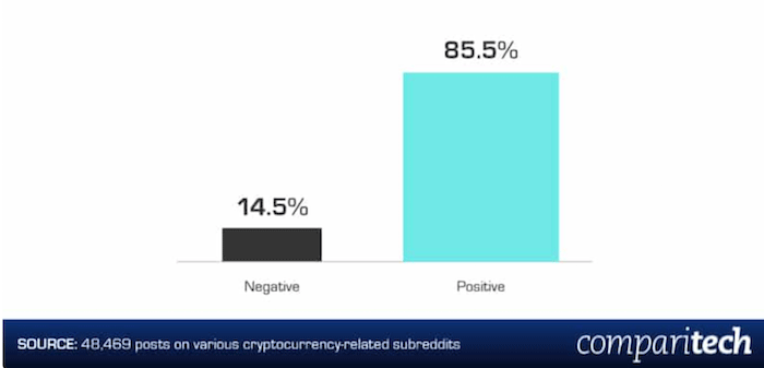 Исследование: 85% комментариев связанных с криптовалютами являются положительными cryptowiki.ru
