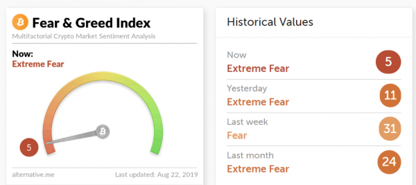 «Индекс страха и жадности» биткоина упал до рекордно низких значений cryptowiki.ru