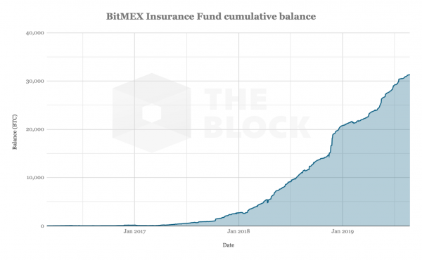 В страховом фонде BitMEX хранится 31 300 биткоинов cryptowiki.ru