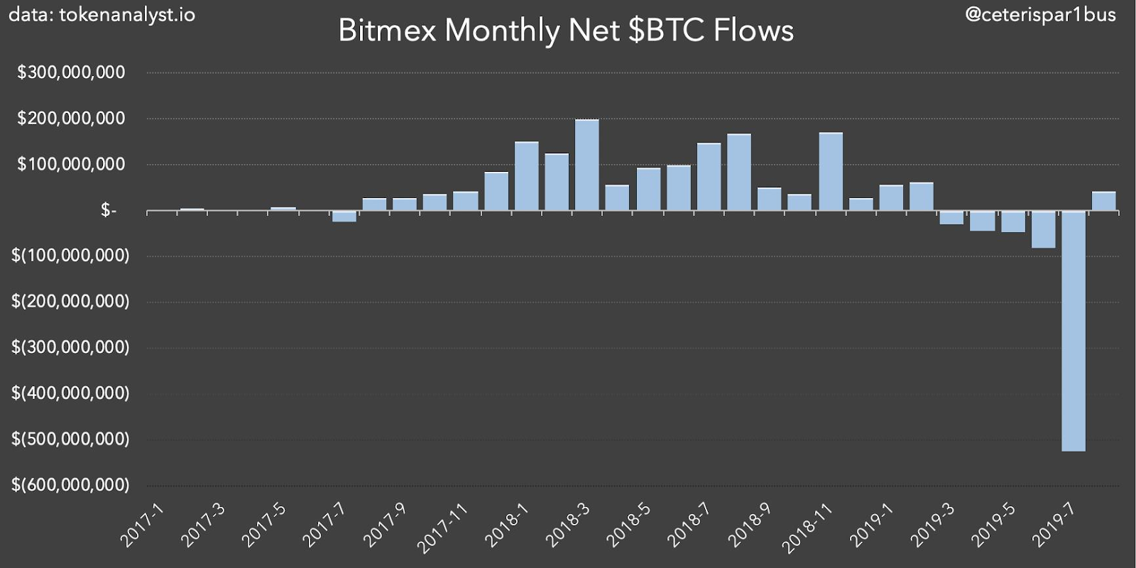 Отток капитала с биржи BitMEX превысил $500 миллионов cryptowiki.ru