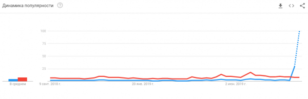 Недавний рост запроса «BTC» в Google не имеет никакого отношения к биткоину cryptowiki.ru