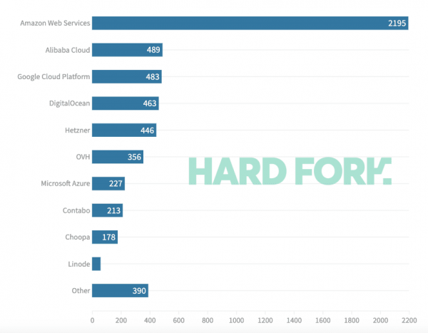 Chainstack: Больше половины всех нод Ethereum работают на облачных сервисах cryptowiki.ru