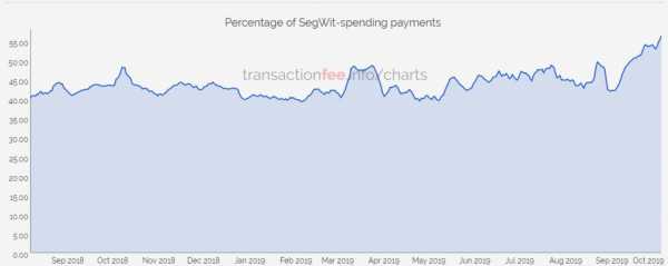 Количество SegWit-транзакций в сети Биткоина внезапно выросло в сентябре cryptowiki.ru