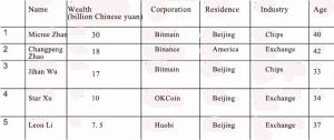 Основатели Bitmain и Binance остаются самыми богатыми людьми в блокчейн-индустрии Китая cryptowiki.ru