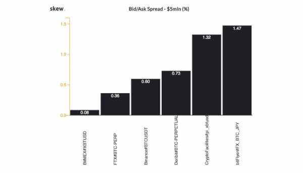 Исследование: BitMEX оказалась наиболее ликвидной биржей деривативов на биткоин cryptowiki.ru