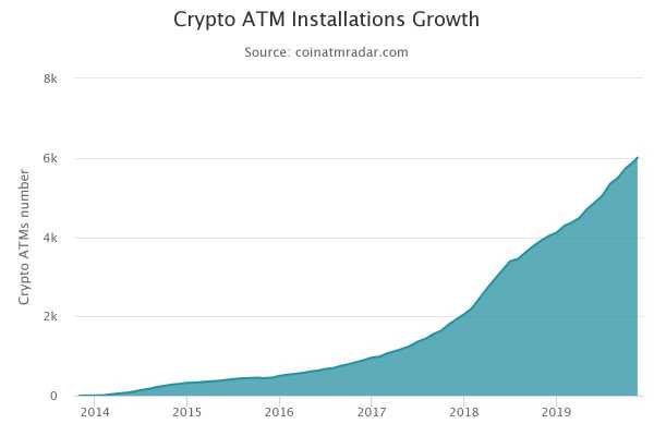 Число установленных по всему миру биткоин-ATM превысило 6000 единиц cryptowiki.ru