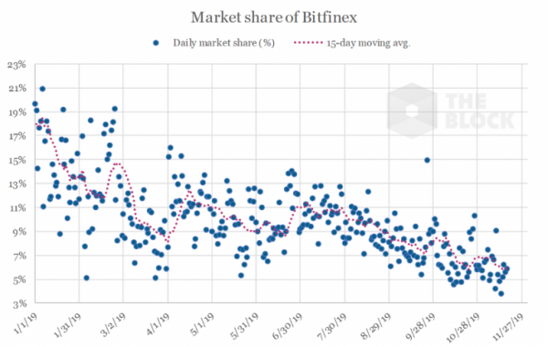 Рыночная доля Bitfinex падает, пока у Binance и Poloniex этот показатель идет в рост cryptowiki.ru
