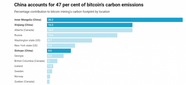 Выбросы CO2 майнинговыми объектами на 70% ниже, чем утверждают исследования cryptowiki.ru