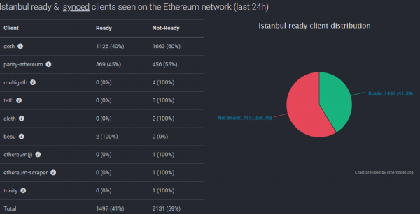 Большинство Ethereum-нод все еще не готовы к хардфорку Istanbul cryptowiki.ru