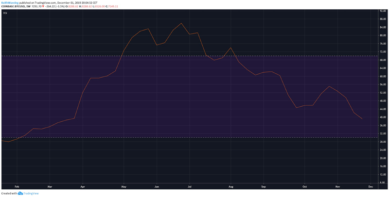 Технические индикаторы на графике BTC говорят о предстоящем ралли курса биткоина cryptowiki.ru