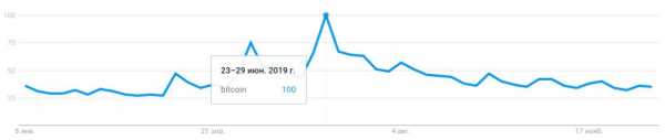 Как цена биткоина коррелирует с поисковыми запросами в Google cryptowiki.ru
