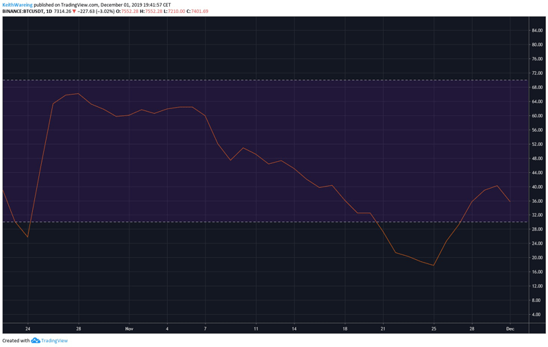 Технические индикаторы на графике BTC говорят о предстоящем ралли курса биткоина cryptowiki.ru