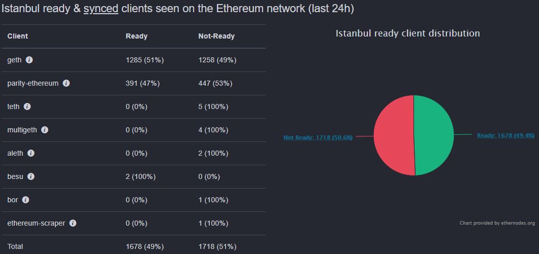 В блокчейне криптовалюты Ethereum успешно осуществлён хард-форк Istanbul cryptowiki.ru