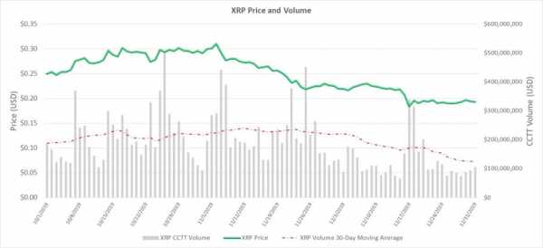 Ripple сократила на 80% продажи токена XRP cryptowiki.ru