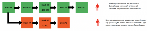 Основы блокчейна: разбираем как работает атака 51% cryptowiki.ru