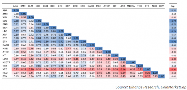 Binance Research: у Ethereum самая высокая корреляция с остальным рынком cryptowiki.ru