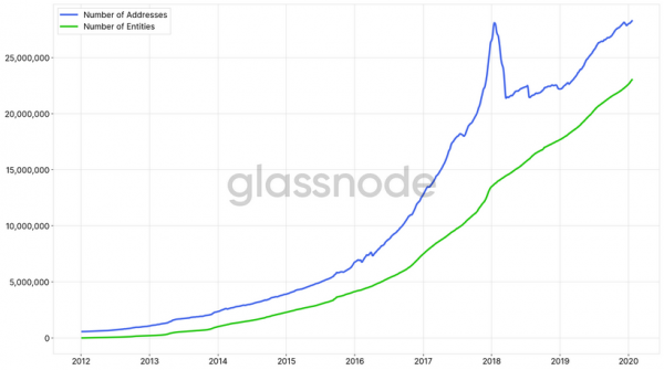 Glassnode насчитала в мире 23 млн владельцев биткоина cryptowiki.ru
