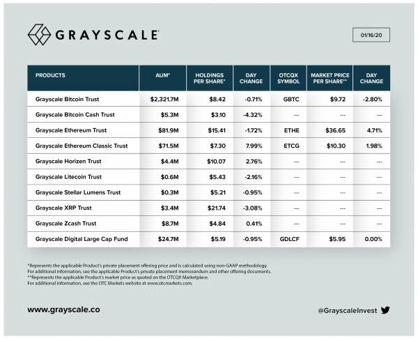 Фонды Grayscale привлекли $600 млн криптовалютных инвестиций в 2019 году cryptowiki.ru