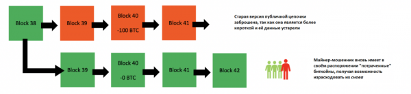 Основы блокчейна: разбираем как работает атака 51% cryptowiki.ru
