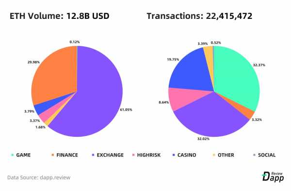 Стоимость транзакций в приложениях на базе эфириума достигла $12,8 млрд cryptowiki.ru