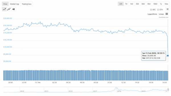 Цена биткоина в считанные минуты рухнула ниже $10 000 и снова вернулась к отметке cryptowiki.ru