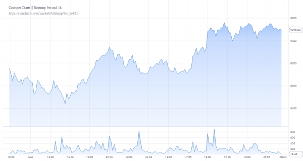 Биткоин выглядит неплохо на фоне падения фондовых рынков cryptowiki.ru
