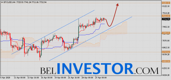 Курс Bitcoin и прогноз BTC/USD на 29 апреля 2020 cryptowiki.ru