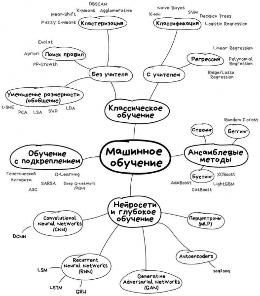 Математические модели машинного обучения