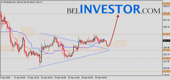 Bitcoin Cash прогноз и аналитика на 29 апреля 2020 cryptowiki.ru