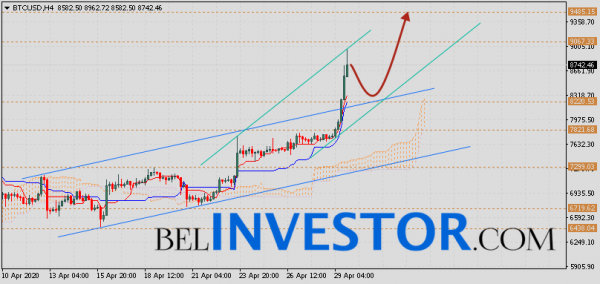 Курс Bitcoin и прогноз BTC/USD на 30 апреля 2020 cryptowiki.ru