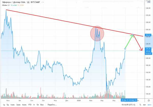 Прогноз на курс Ethereum: монета подорожает до $250 к 7 мая cryptowiki.ru