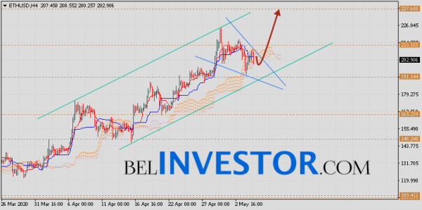 ETH/USD прогноз и курс Ethereum на 6 мая 2020 cryptowiki.ru