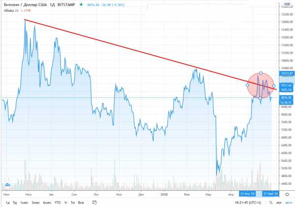 Прогноз на курс Bitcoin: монета подешевеет до $8100 ко 2 июня cryptowiki.ru