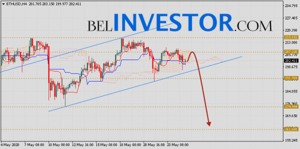 ETH/USD прогноз и курс Ethereum на 26 мая 2020 cryptowiki.ru