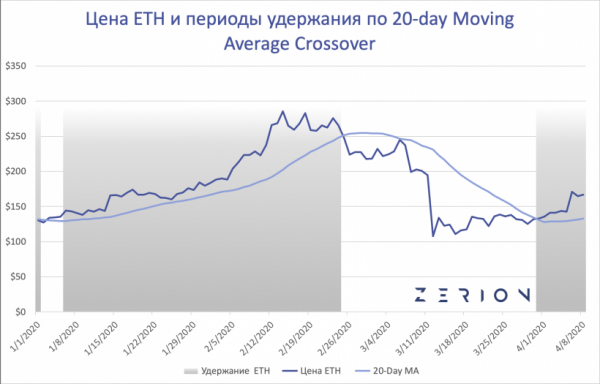 DeFi-качели: предприниматель сравнил доходность DeFi-активов, Ethereum и биткоина в первом квартале cryptowiki.ru