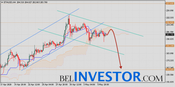 ETH/USD прогноз и курс Ethereum на 8 мая 2020 cryptowiki.ru