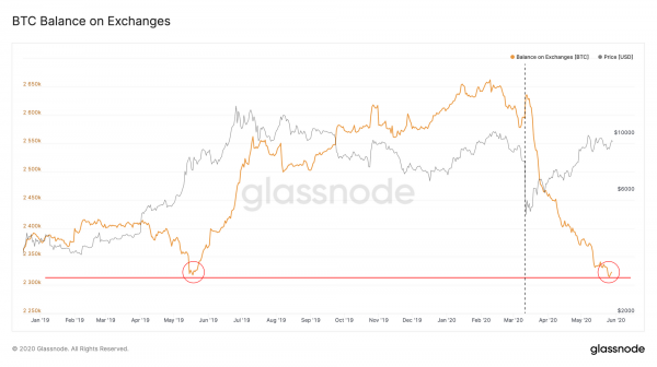 Постхалвинговое восстановление биткоина, критика со стороны Goldman Sachs и другие события недели cryptowiki.ru