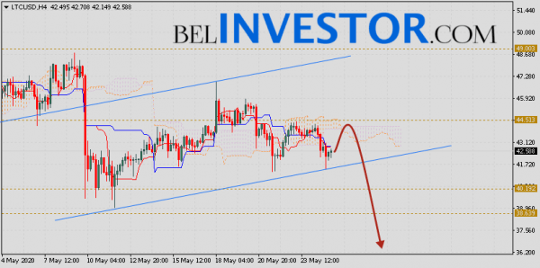 Litecoin прогноз и аналитика LTC/USD на 26 мая 2020 cryptowiki.ru