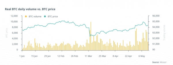 Мировое признание биткоина растет повышая спрос и настроения среди инвесторов cryptowiki.ru