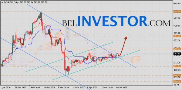 Bitcoin Cash прогноз курса на 11 — 15 мая 2020 cryptowiki.ru