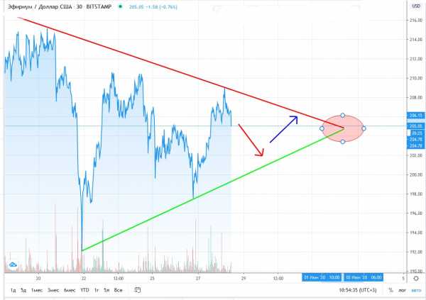 Прогноз на курс Ethereum: на рынке наблюдается небольшая волатильность cryptowiki.ru