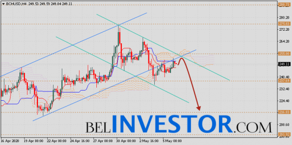Bitcoin Cash прогноз и аналитика на 7 мая 2020 cryptowiki.ru