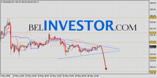 Bitcoin Cash прогноз и аналитика на 29 мая 2020 cryptowiki.ru