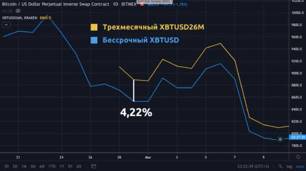 Заработок без трендов и индикаторов: арбитраж фьючерсов на Kraken Futures cryptowiki.ru